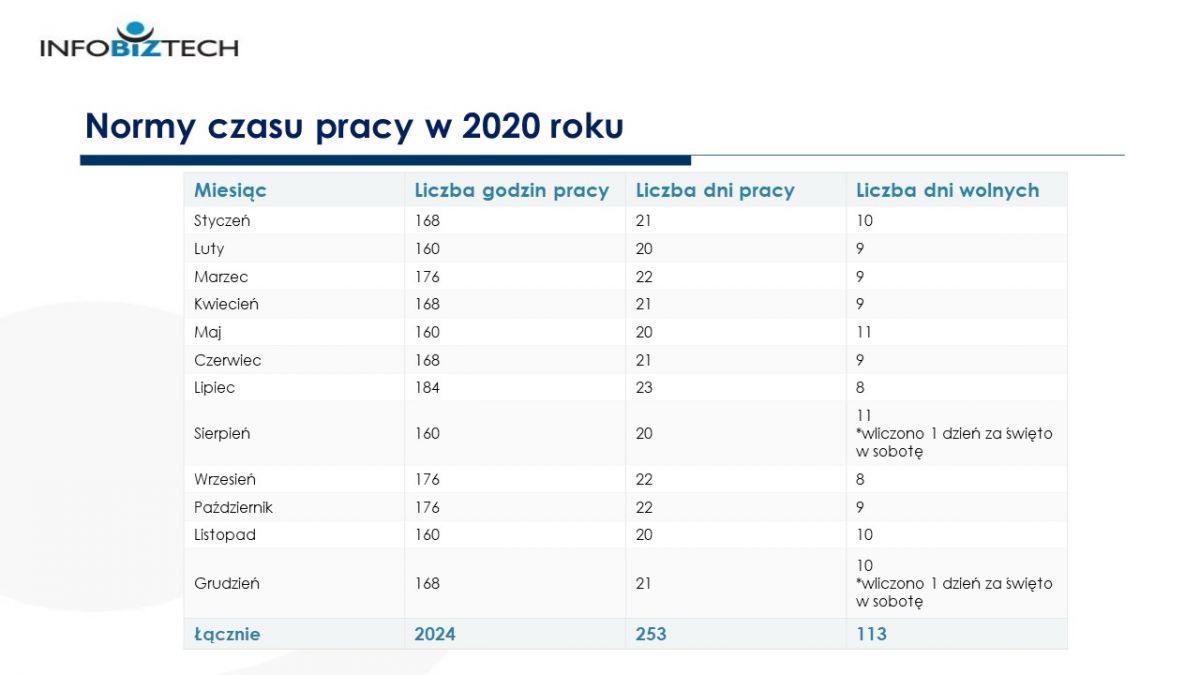 Roczny wymiar czasu pracy w 2020 roku